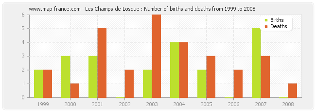Les Champs-de-Losque : Number of births and deaths from 1999 to 2008